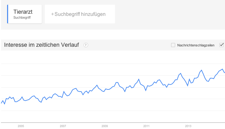 Suchtrends nach Tierarzt bei Google